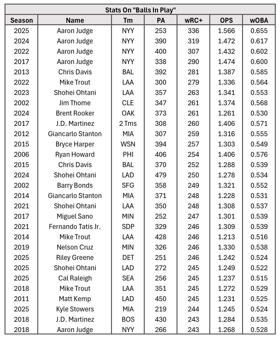 YankeesFocus's tweet image. We are witnessing the greatest right-handed hitter ever.
Aaron Judge is truly unmatched.