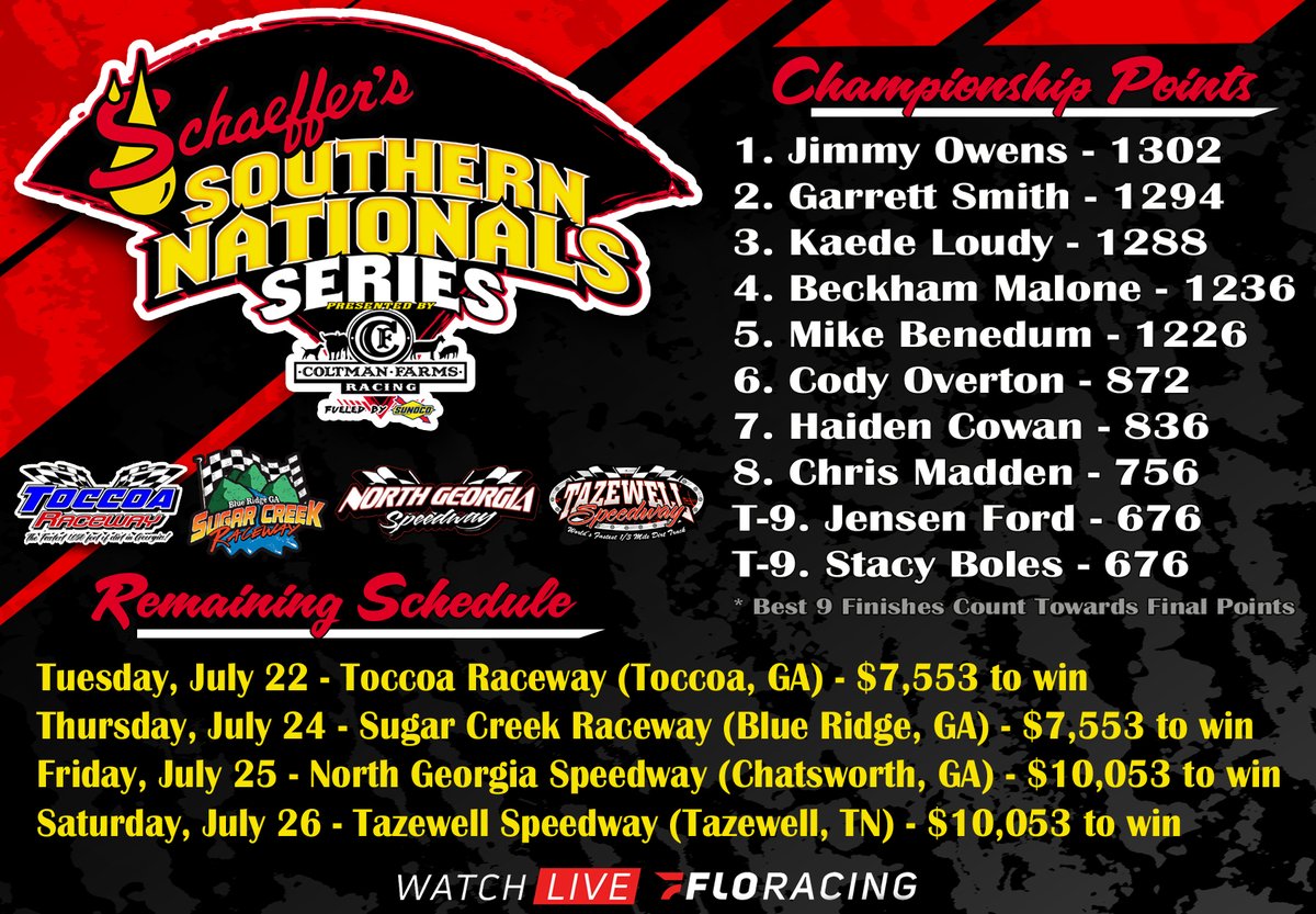 Southern Nationals Series (@sonationals) on Twitter photo ๐๐ก๐๐ฆ๐ฉ๐ข๐จ๐ง๐ฌ๐ก๐ข๐ฉ. ๐๐๐๐ค. ๐๐ฌ. ๐๐๐ซ๐.
7 events are in the books, 4 races remain. Get to <a href="/toccoaracing1/">Toccoa Raceway</a>, Sugar Creek, North Georgia, & <a href="/Tazspeedway/">Tazewell Speedway</a> to watch the dirt-slinging action & see who will be crowned the 21st <a href="/SchaefferOil/">Schaeffer Oil</a> Southern Nationals Champion! ๐ ๐๐ก๐๐ฆ๐ฉ๐ข๐จ๐ง๐ฌ๐ก๐ข๐ฉ. ๐๐๐๐ค. ๐๐ฌ. ๐๐๐ซ๐.
7 events are in the books, 4 races remain. Get to <a href="/toccoaracing1/">Toccoa Raceway</a>, Sugar Creek, North Georgia, & <a href="/Tazspeedway/">Tazewell Speedway</a> to watch the dirt-slinging action & see who will be crowned the 21st <a href="/SchaefferOil/">Schaeffer Oil</a> Southern Nationals Champion! ๐