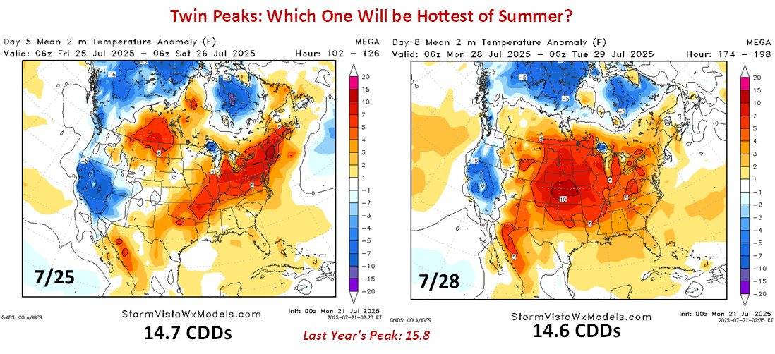 commoditywx's tweet image. All-ensemble mean is debating either this Friday 7/25 or next Monday 7/28 as potentially hottest day of U.S. summer nationally. This is about 1 CDD weaker than last year's peak.