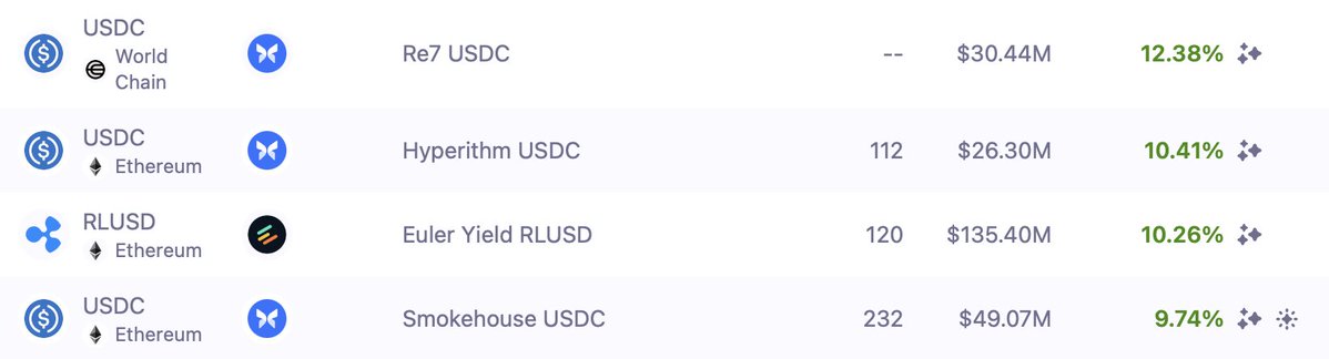 lay2000lbs's tweet image. The highest USDC yield is on World Chain @MorphoLabs
Download the World App and use the "Add Money" Mini App to bridge in funds.
Available to all users, no Orb verification required. Thanks to @vaultsfyi for the chart