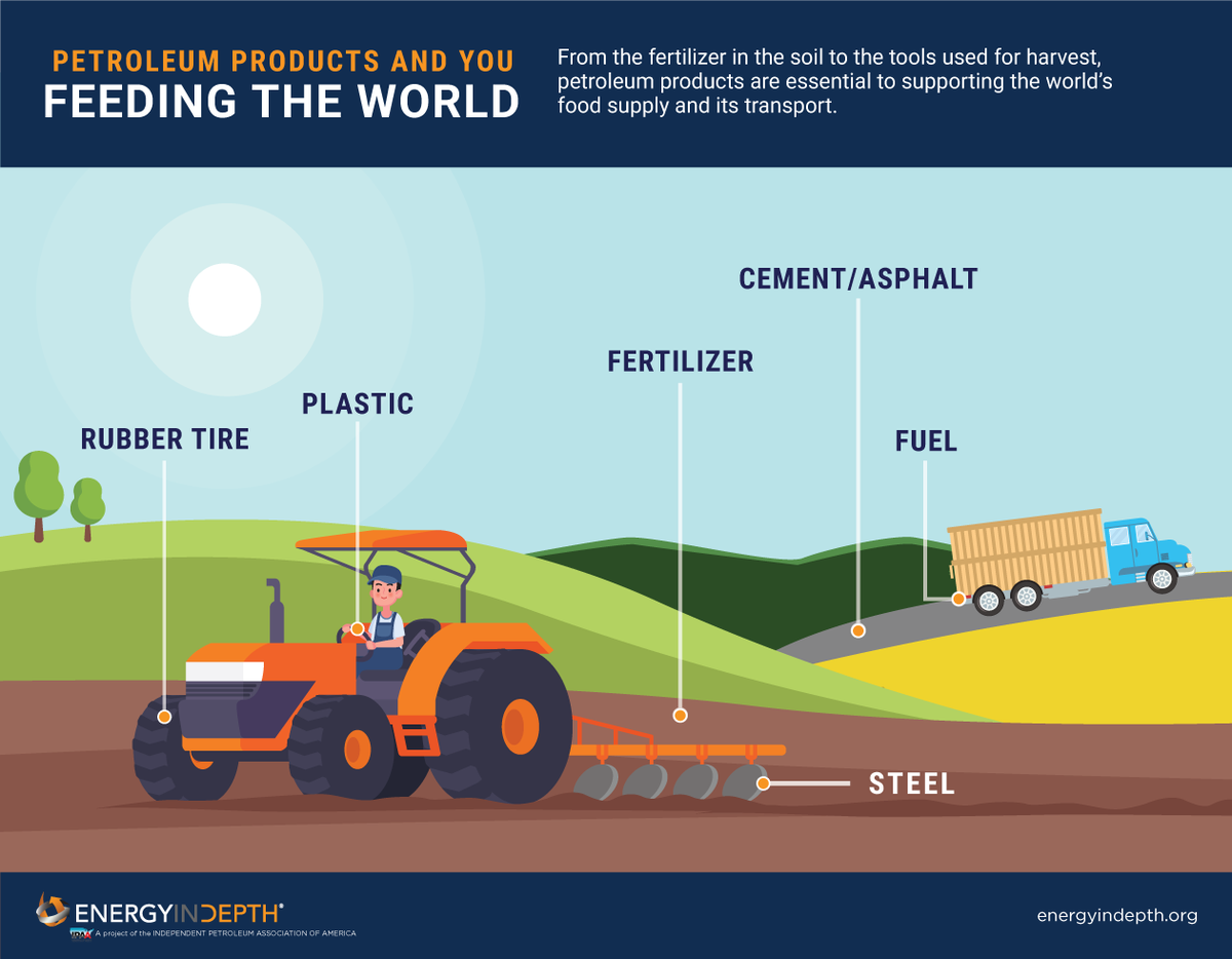 EnergyInDepth's tweet image. #Didyouknow? From #fertilizer to #tractors, #oilandgas products underpin the world’s #foodsupply and #transport👨🌾