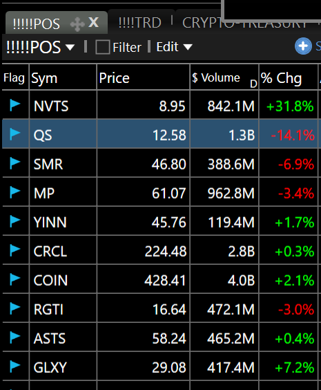 plevchen's tweet image. natural pullback in extended leaders so far....
cleaned up the port abit.. everything that was iffy or red that being a new entry since Friday must be sold imo..
sold some stuff pre-emptively like $IREN re-entry today.
$NVTS doing amazing. up on huge volume and no news, had…