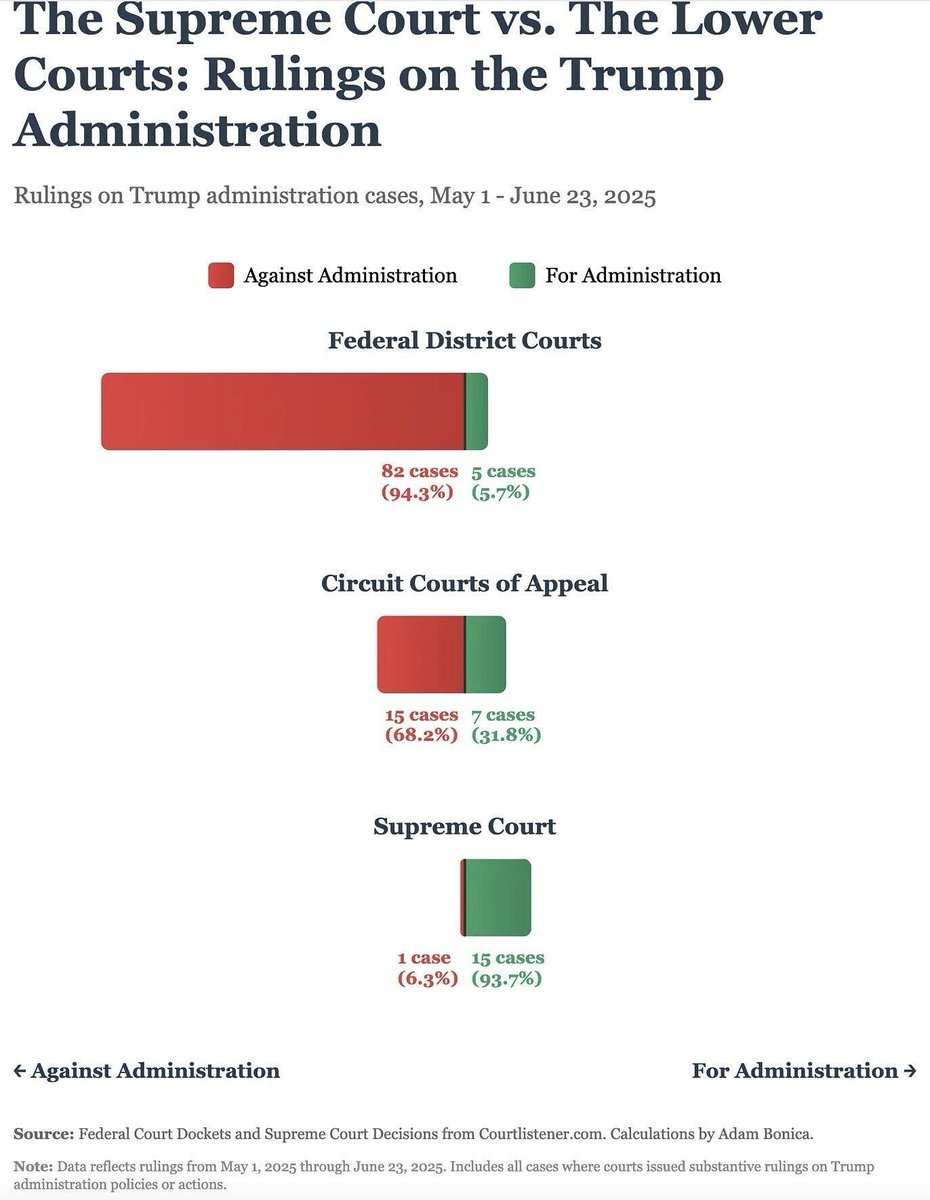EWess92's tweet image. Eye-opening! Early in President Trump's term, legal commentators said the win-loss record in district courts showed unique lawlessness. Now, thanks to the all-stars at the @TheJusticeDept, the numbers (and lower courts) have reversed. Looking forward to the public reassessment!