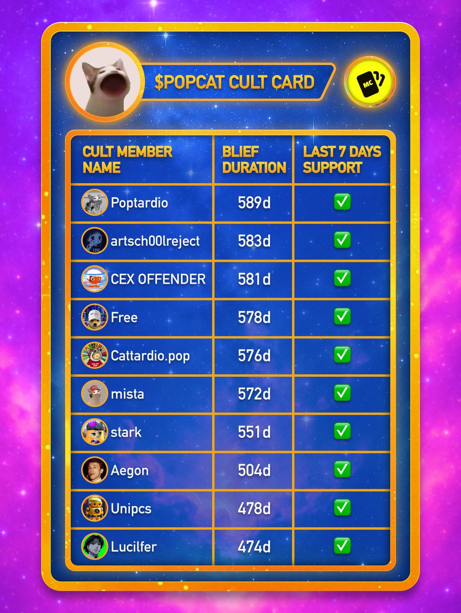 memecardz's tweet image. $POPCAT Cult Card 🟡

@008Nate
@artsch00lreject
@thecexoffender
@free_electron0
@NasQk_
@mista_pg
@0xstarkx
@diapsalmata_0x
@theunipcs
@cat_maxxxed