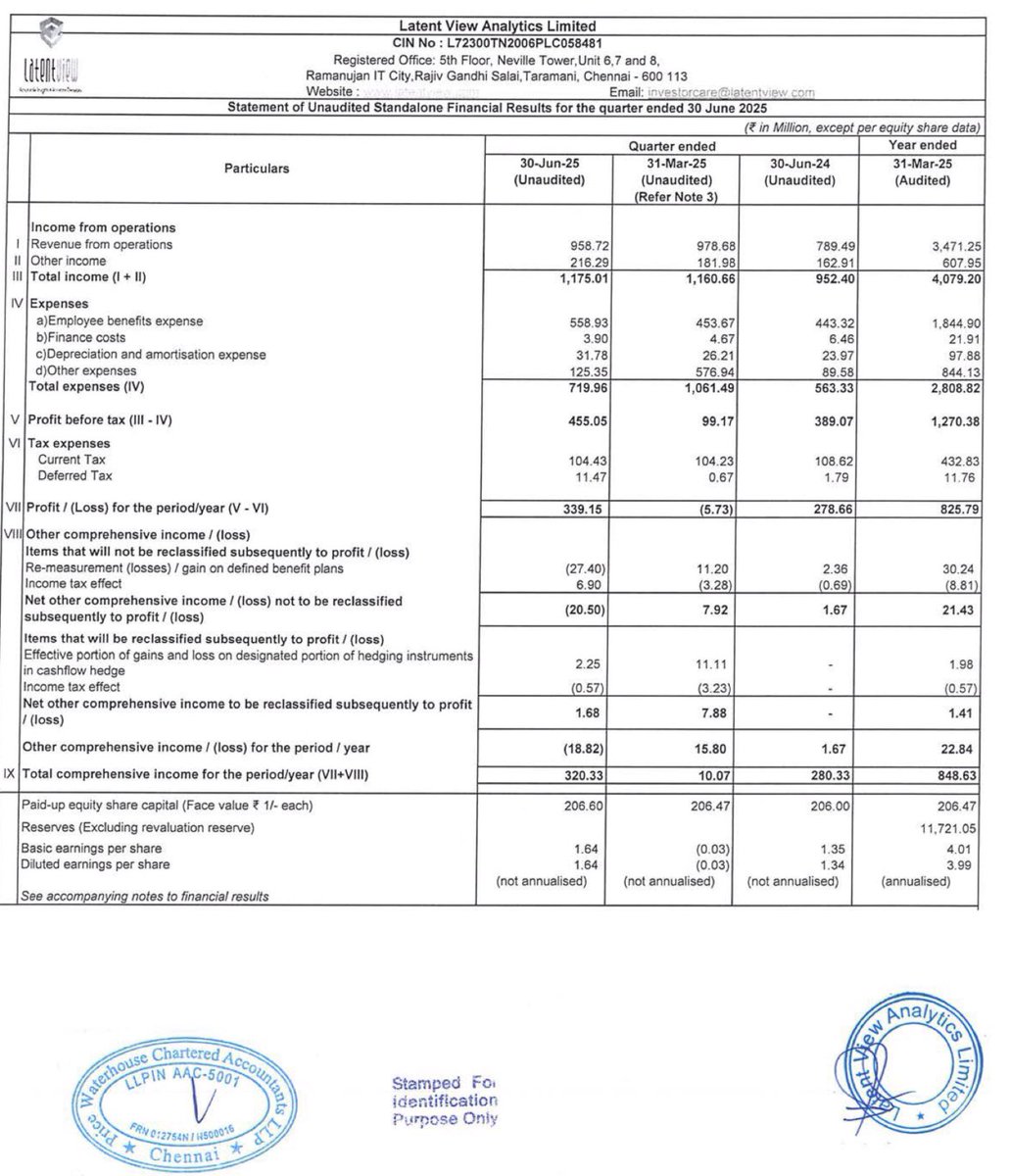 Prefmarkits's tweet image. Latent view analytics :
Standalone and Consolidated :
(₹ in Mlns)-June’25

Overall : Good

Q1 : June25 vs Mar25

REV✅
PBT⬇️
PAT↔️
EPS⬇️

LYQ : June25 vs June24

REV✅
PBT✅
PAT✅
EPS✅

#finresults #latentviewanalytics #latentview
