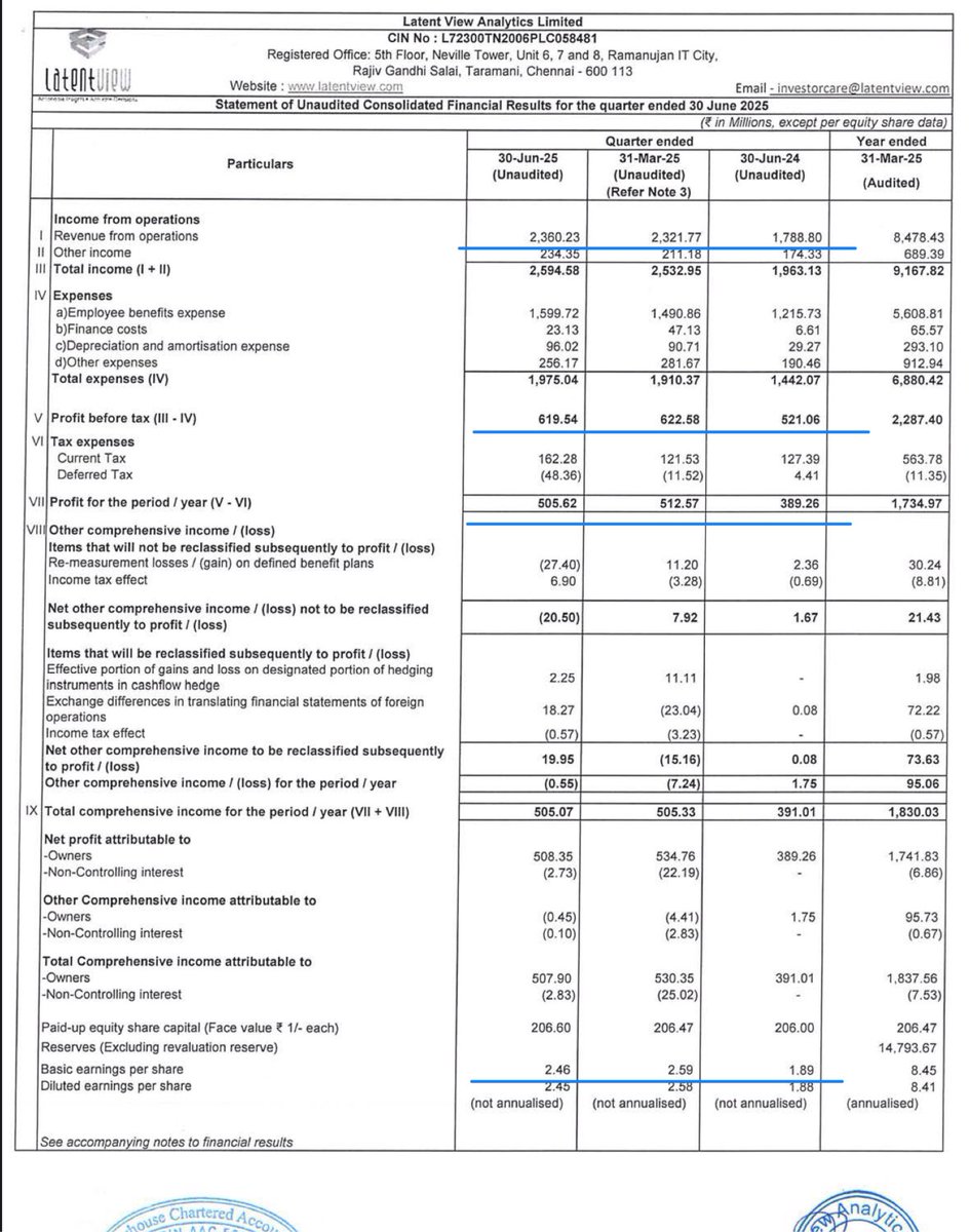 Prefmarkits's tweet image. Latent view analytics :
Standalone and Consolidated :
(₹ in Mlns)-June’25

Overall : Good

Q1 : June25 vs Mar25

REV✅
PBT⬇️
PAT↔️
EPS⬇️

LYQ : June25 vs June24

REV✅
PBT✅
PAT✅
EPS✅

#finresults #latentviewanalytics #latentview