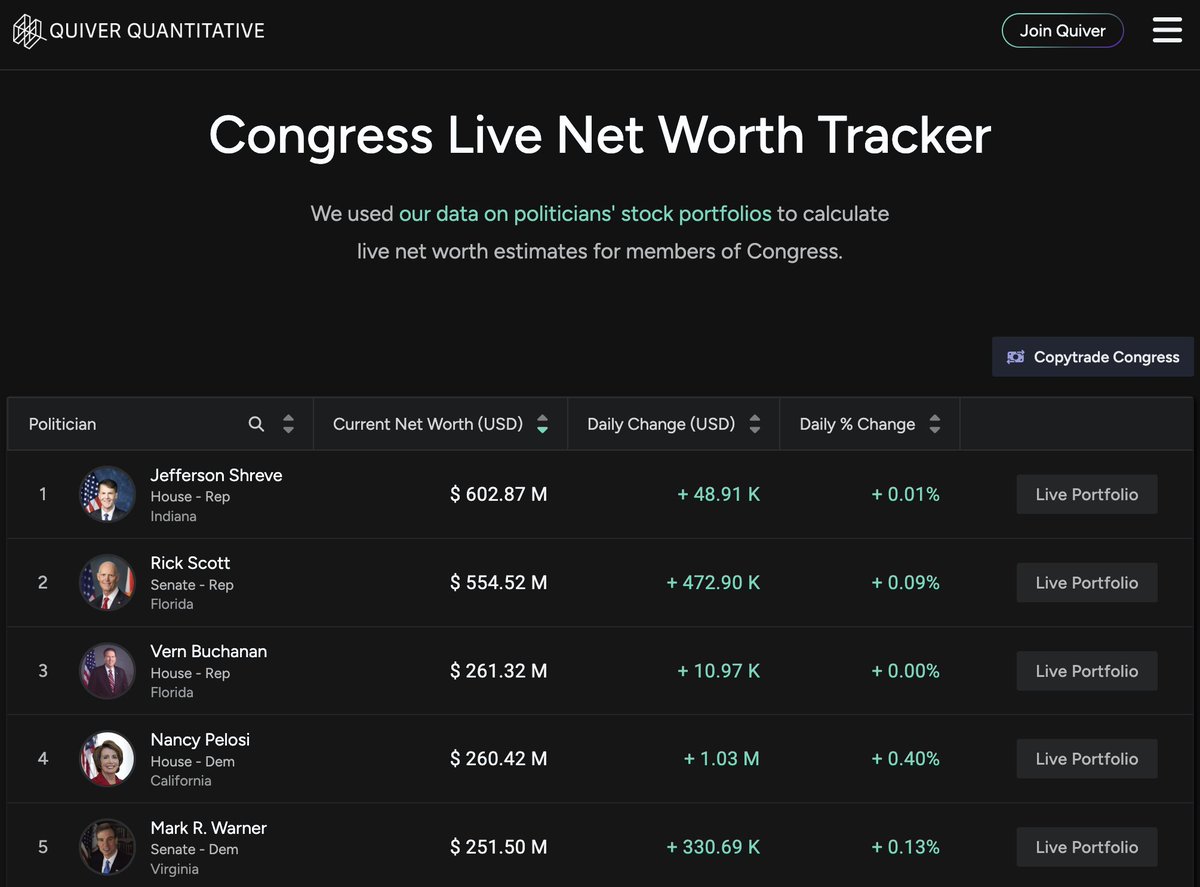 QuiverQuant's tweet image. Nancy Pelosi is up $1M in the stock market today, per our estimates.
Track live on Quiver: