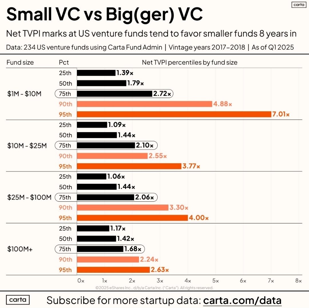 CitizenYvr's tweet image. The results are in: based on scrutinized data from 8 years of VC performance.
Smaller VC funds tend to outperform larger ones.