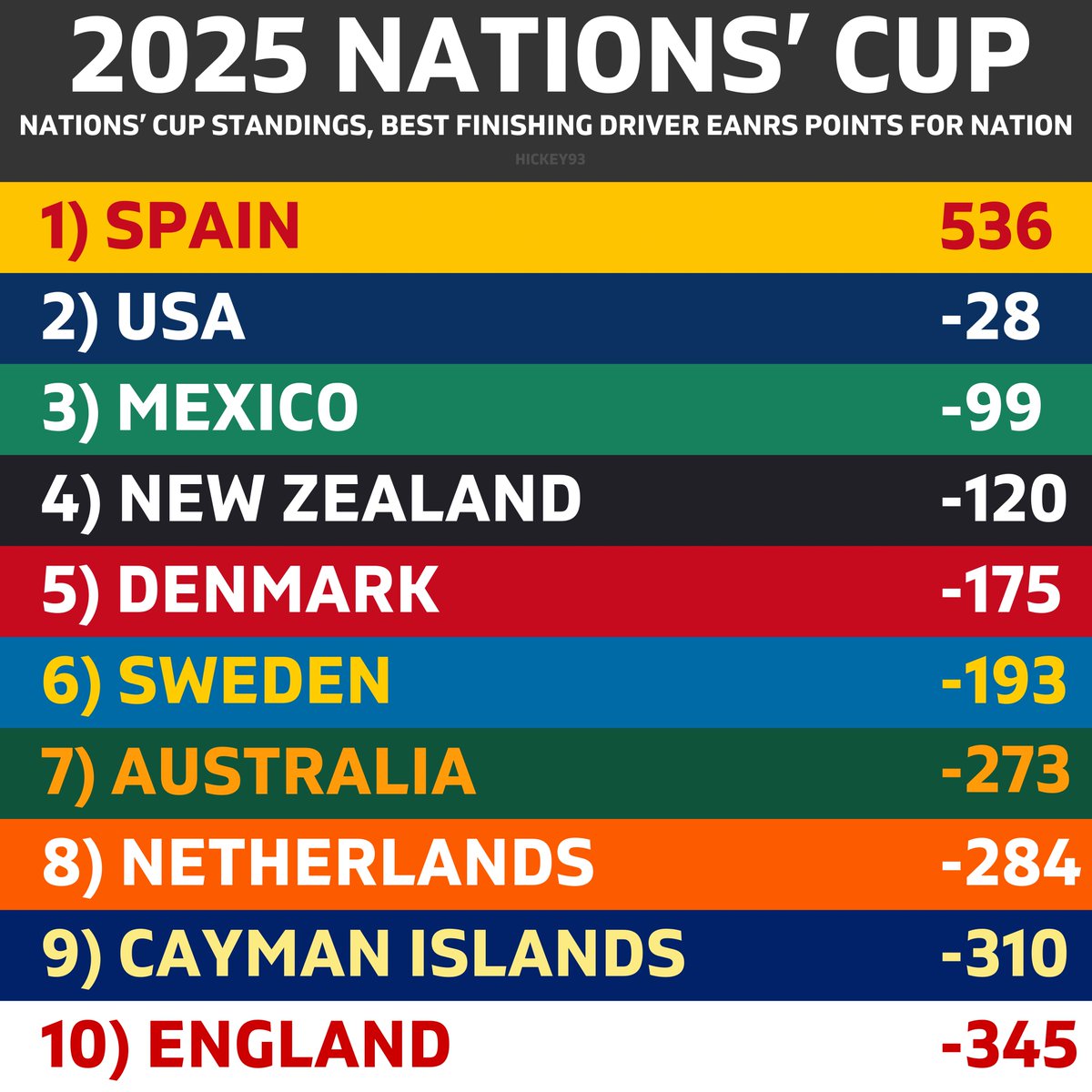 Hickey93's tweet image. 𝗡𝗔𝗧𝗜𝗢𝗡𝗦’ 𝗖𝗨𝗣 𝗣𝗢𝗜𝗡𝗧𝗦 𝗨𝗣𝗗𝗔𝗧𝗘
USA closes ground on Spain (Palou), while Mexico (Pato) has overtaken defending champions New Zealand 👀
#INDYCAR