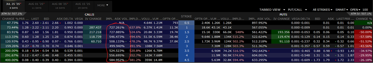 penny_ether's tweet image. $OPEN - Haven&apos;t seen 500% IV since peak $GME. Christmas coming early for Citadel and friends.