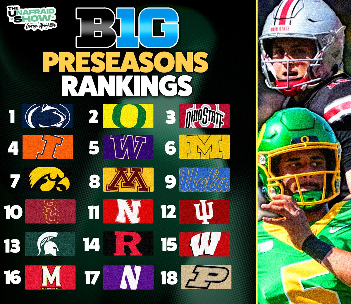 georgewrighster's tweet image. The OFFICIAL Big Ten Preseason Rankings are here.
WATCH the video explanation: youtu.be/XjoVk6F5bGQ