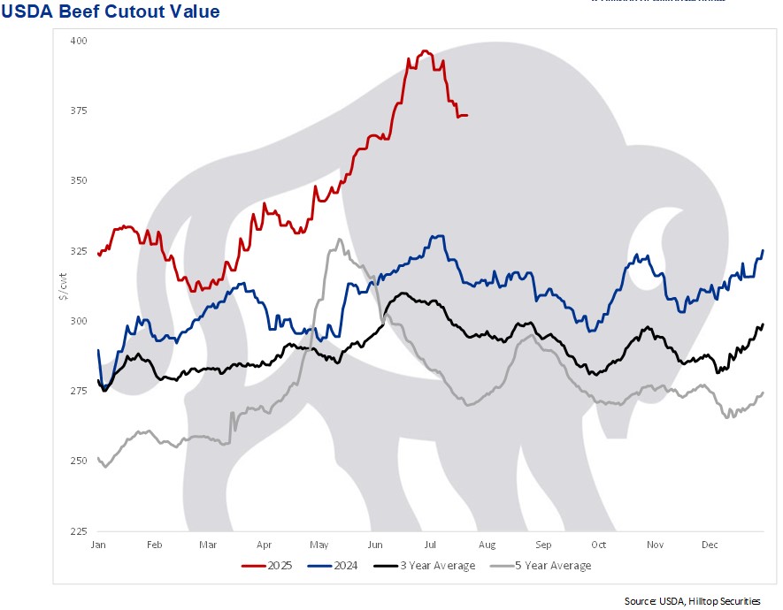 HTSCommodities's tweet image. Choice beef cutout...for all you market technicians out there, classic head and shoulders, pretty funny. If #cattle supplies are historically tight how much of a seasonal break will occur?