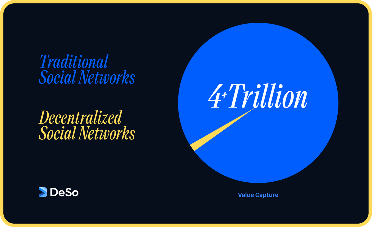 Traditional social networks today represent more than $4+ Trillion in value.

But as we're witnessing the mass adoption of decentralized finance (Stablecoins, RWA, DeFi, etc.) — we believe the same will happen at a far greater scale for decentralized social (DeSo).

The value