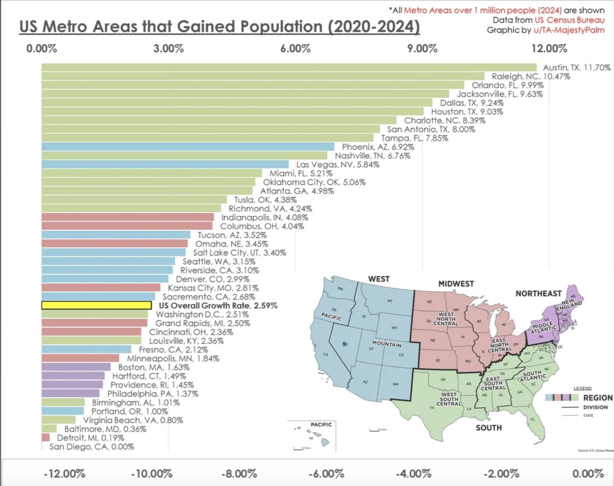 PaulSkallas's tweet image. The South keeps rising