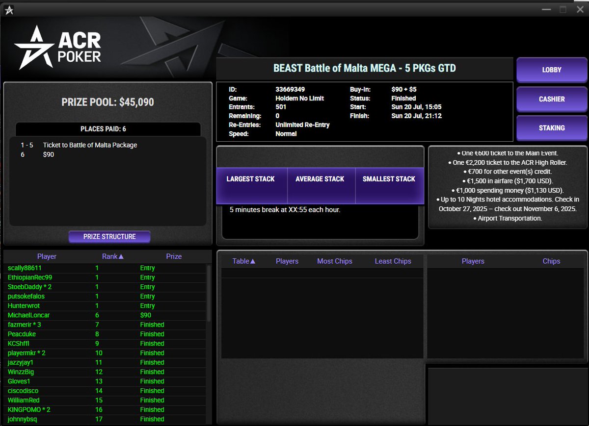 ACR_POKER's tweet image. 🎉 Congrats to our Battle of Malta Mega Satellite Winners! 🎉
This past Sunday, we guaranteed 5 Packages (each worth €8,000 ) and we’re sending those lucky players to the Battle of Malta Live Event! ✈️🏆
Includes:
✅ Buy-in to the €1.5M GTD Main Event
✅ Hotel + Travel +…