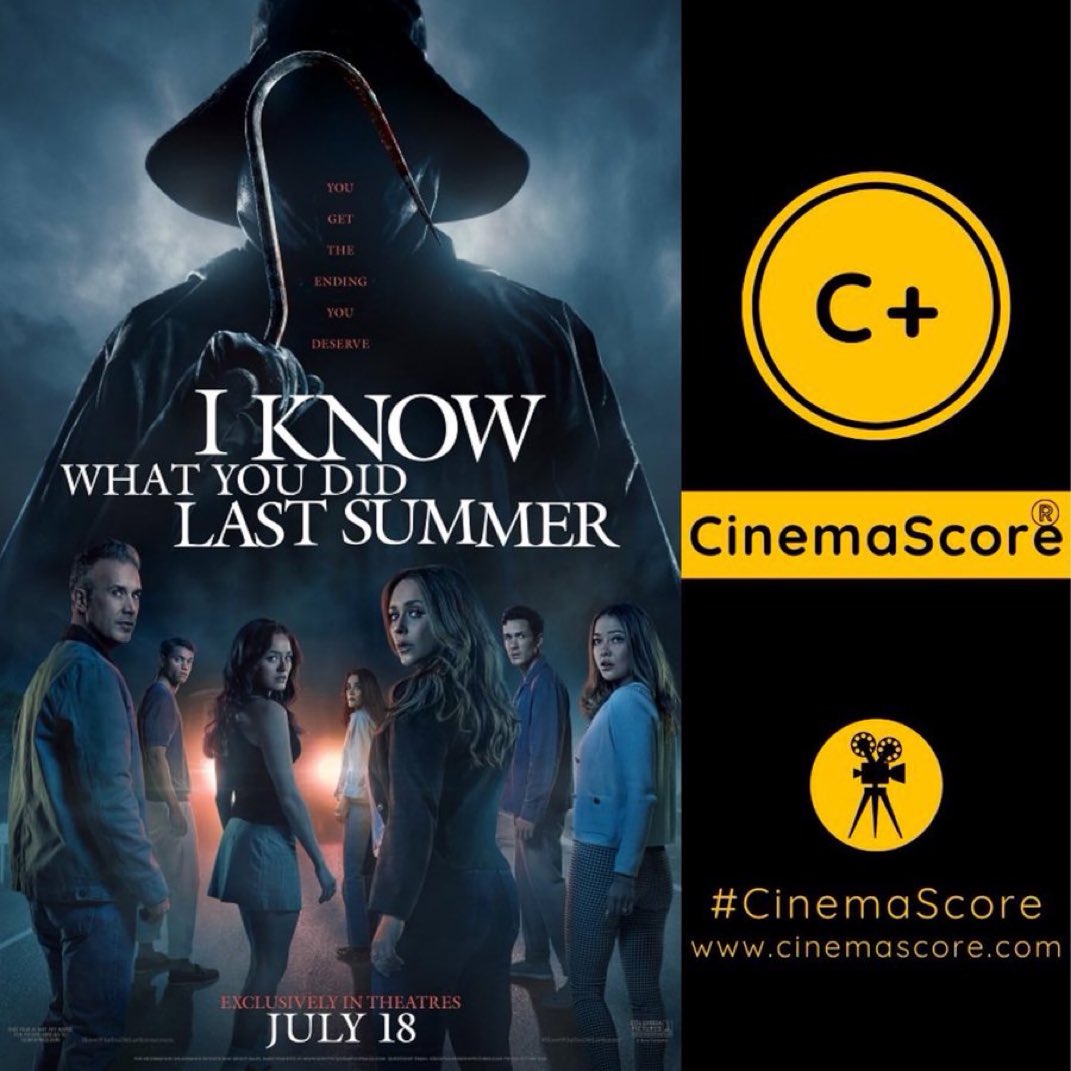 Luiz_Fernando_J's tweet image. Weekend Actuals for #Sony’s new instalment of the #IKnowWhatYouDidLastSummer R-rated horror franchise came even lowery, grossing just 12.8M on 3-day Opening weekend at US #BoxOffice, the lowest debut of the franchise, under 1997 #IKnowWhatYouDidLastSummer’s 15.8M, and 1998…