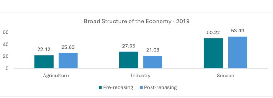 The National Bureau of Statistics has published the rebased Gross Domestic Product figures, using a base year of 2019.
In nominal terms, the rebased GDP for 2019 stood at N205.09trillion, N213.63 trillion in 2020, N243.30 trillion in 2021, N274.23 trillion in 2022, N314.02