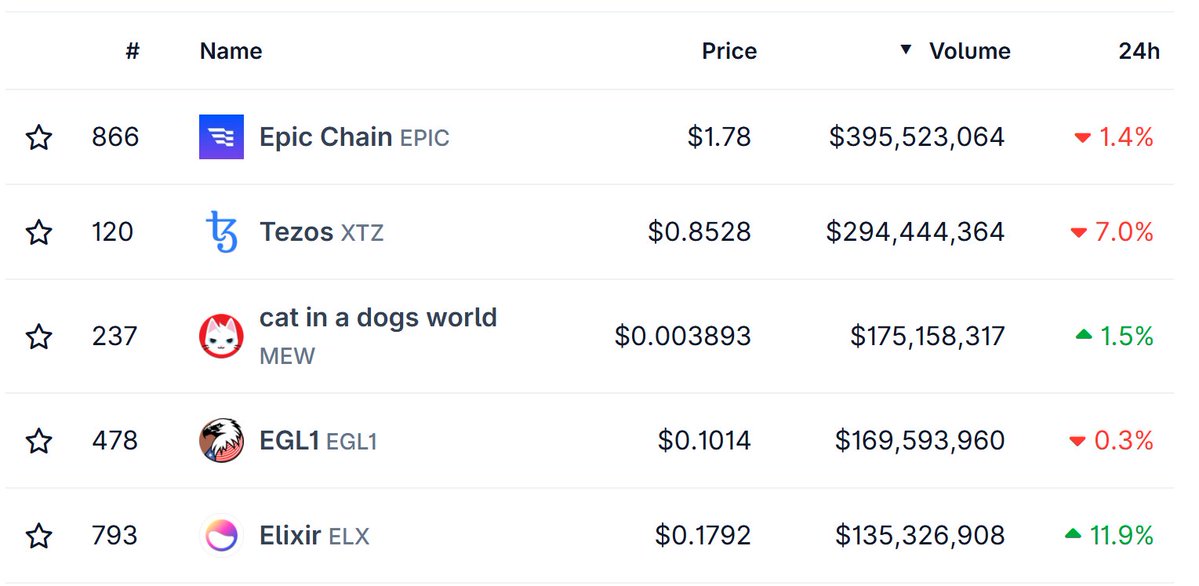 CryptoThannos's tweet image. Utility season is cooking and memes are hardy in the top list by volume.
If you are here to make money, you must adapt fast.
Do you have any ticker which can pull volume like this in upcoming weeks? Shill it to me!
$EPIC – $396M
$XTZ – $294M
$MEW – $175M
#EGL1 – $170M
$ELIXIR…