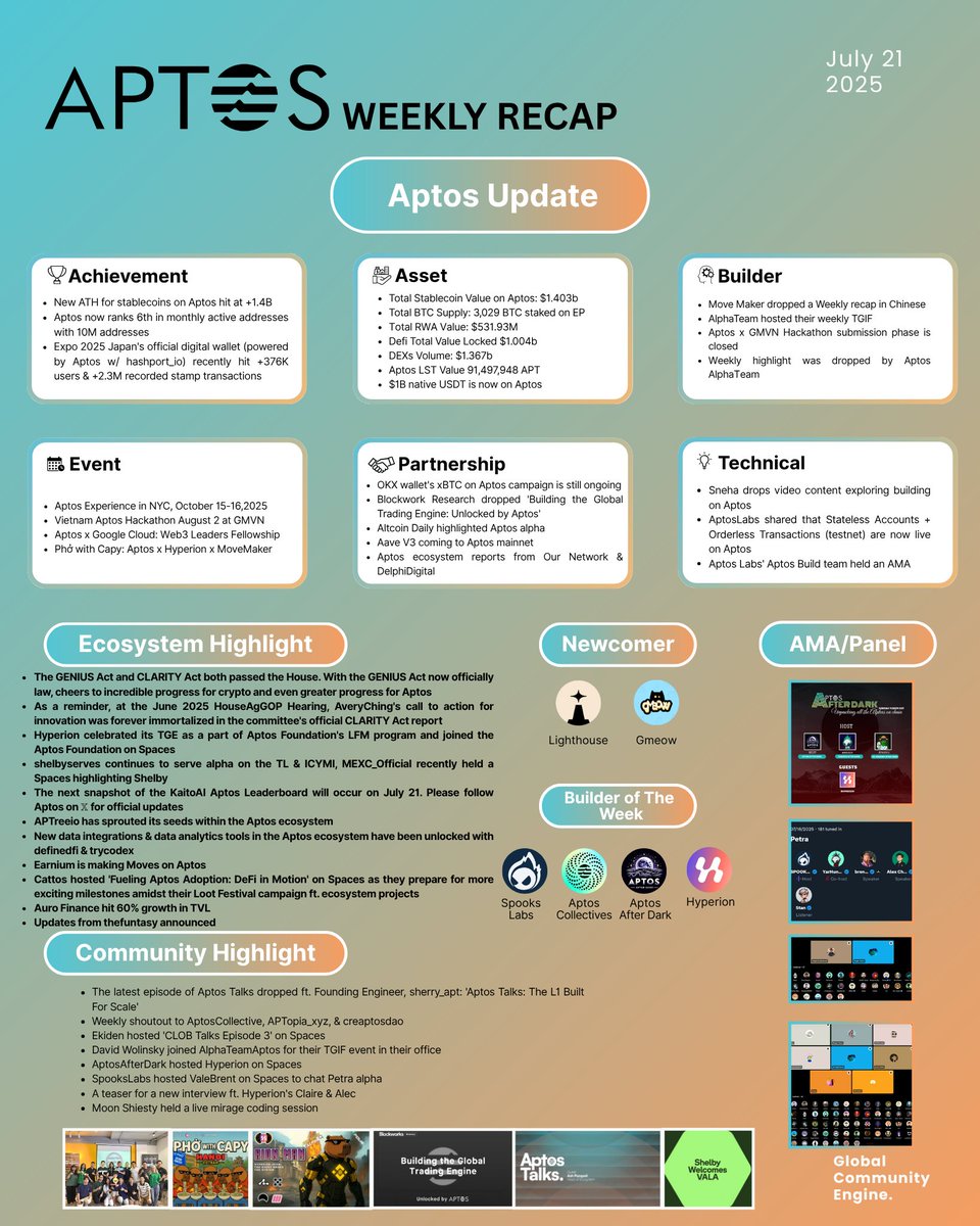 Stan (@stan_ngx) on Twitter photo Aptos Weekly Recap July 21
What's new?
+ <a href="/Aptos/">Aptos</a> reached new ATH for stablecoins
+ David W from <a href="/AptosLabs/">Aptos Labs</a> visited <a href="/AlphaTeamAptos/">Aptos AlphaTeam</a>
+ <a href="/AptosVietnam/">Aptos Vietnam Official π»π³π</a> expanding Aptos presence
My fav moments:
+ AlphaTeam TGIF chill session with David
+ <a href="/hyperion_xyz/">Hyperion</a> major TGE! Aptos Weekly Recap July 21
What's new?
+ <a href="/Aptos/">Aptos</a> reached new ATH for stablecoins
+ David W from <a href="/AptosLabs/">Aptos Labs</a> visited <a href="/AlphaTeamAptos/">Aptos AlphaTeam</a>
+ <a href="/AptosVietnam/">Aptos Vietnam Official π»π³π</a> expanding Aptos presence
My fav moments:
+ AlphaTeam TGIF chill session with David
+ <a href="/hyperion_xyz/">Hyperion</a> major TGE!