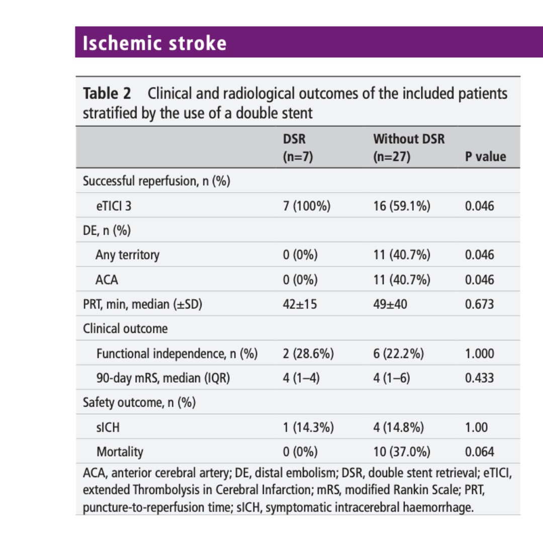JNIS_BMJ's tweet image. Did you know CT perfusion (CTP) can quickly spot rare brain artery variants during an acute stroke? In internal carotid artery occlusions with contralateral A1 agenesis (CA-A1), CTP nails diagnosis with over 95% accuracy. Additionally, use of a double stent retriever (DSR)…