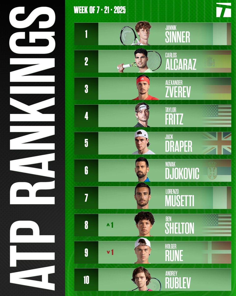 Ben Shelton sets a new career high ranking for the second week in a row 🔥