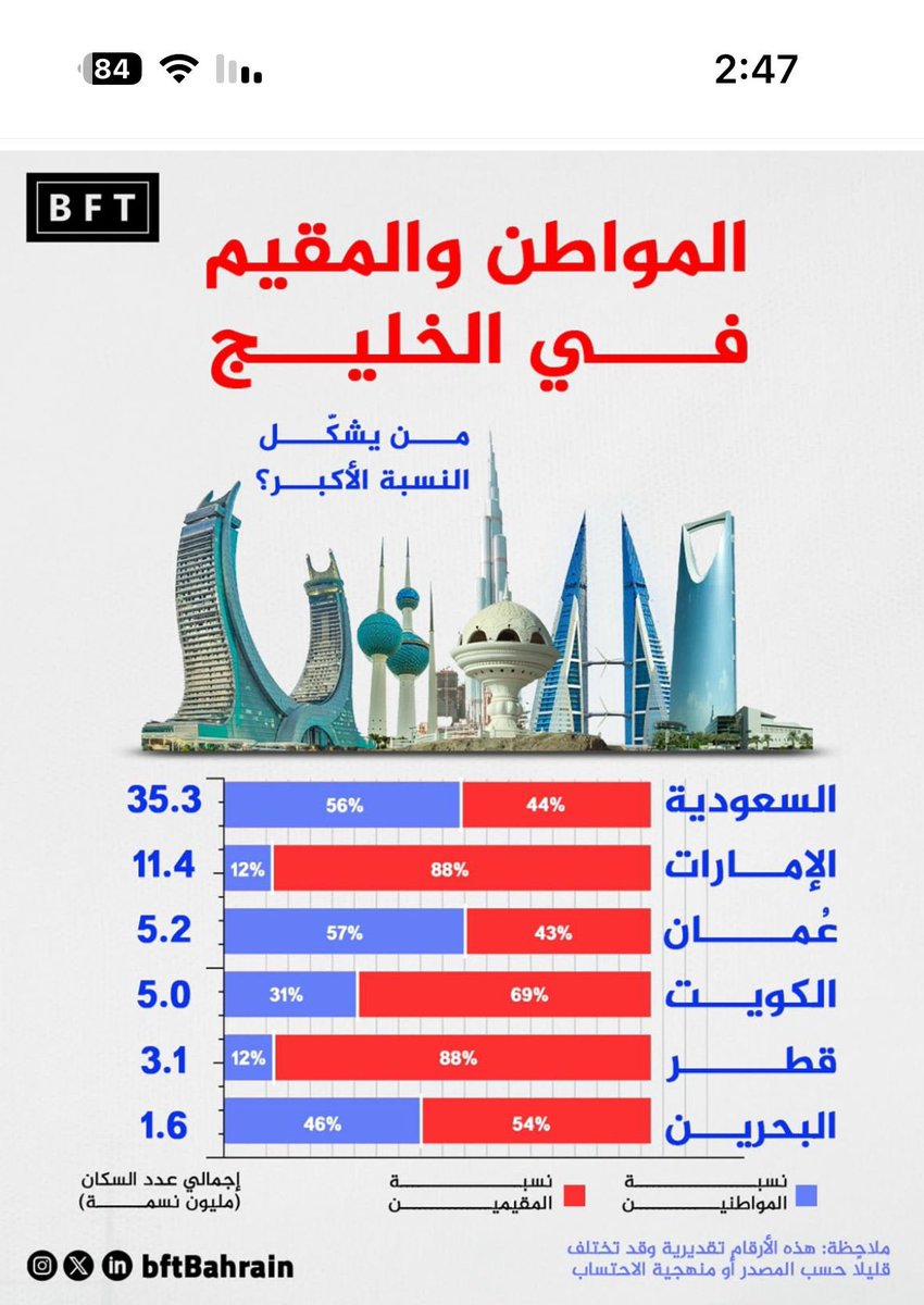 اصبح المواطن اقلية في معظم دول الخليج العربي وتراجعت نسبته في اجمالي السكان إلى مستويات حرجة وفي طريقها للمزيد من التراجع وقد تصل النسبة في بعض الدول إلى اقل من 5% وربما 0% في 10 سنوات؟ هذا انتهاك صارخ لحقوق المواطن الخليجي يستدعي مراجعة وطنية حريصة للنموذج التنموي الخليجي برمته
