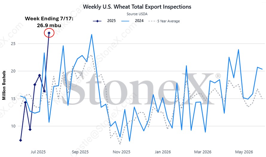 mike_castle2's tweet image. More positive news on the US #wheat demand front: biggest weekly #wheat inspections since September 2022 @ 26.9 mbu, with Nigeria the featured destination.
However, spillover selling pressure from #corn/#soy have futures in the red after trading higher in the overnights. #oatt