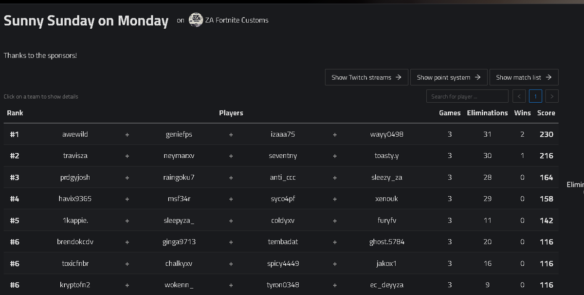 1st monday madness w/<a href="/WILDZA123/">WildZA</a> <a href="/O21IZA/">021IZA</a> &amp; <a href="/GenieFPS_/">GenieFPS</a> 

2/3 wins

($400)