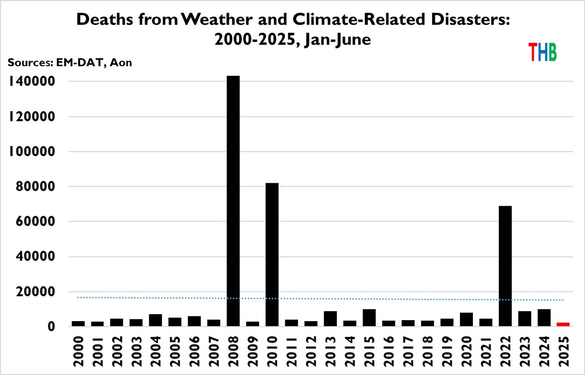 Did you hear this reported anywhere?

It is likely that the first half of 2025 has seen the fewest deaths related to extreme weather of any half-year in recorded human history

Great story from <a href="/RogerPielkeJr/">The Honest Broker</a>