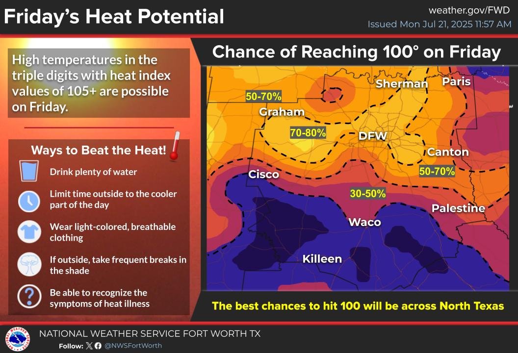 NWSFortWorth's tweet image. A toasty end to the week is expected with high temperatures reaching triple digits for some areas by Friday, along with heat indices of 105+. Remember to stay hydrated and take it easy outdoors. #dfwwx #texomawx #ctxwx