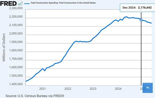 BobEUnlimited's tweet image. Construction spending powered the economy forward post-covid. Its now pretty clearly contracting.