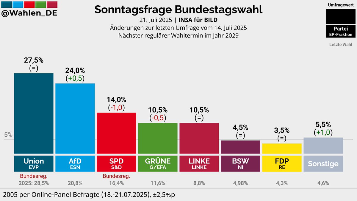 Wahlen_DE's tweet image. BUNDESTAGSWAHL | Sonntagsfrage INSA/BILD
Union: 27,5%
AfD: 24,0% (+0,5)
SPD: 14,0% (-1,0)
GRÜNE: 10,5% (-0,5)
LINKE: 10,5%
BSW: 4,5%
FDP: 3,5%
Sonstige: 5,5% (+1,0)
Änderungen zur letzten Umfrage vom 14. Juli 2025
Verlauf: whln.eu/UmfragenDeutsc…
#btw29