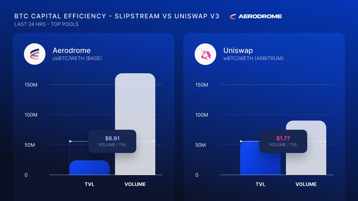 AerodromeFi's tweet image. In the last 24 hrs, Aerodrome captured the top $BTC pool onchain—generating nearly twice as much volume as the next best pool...
With less than half the TVL.
Liquidity works smarter on Aerodrome ✈️