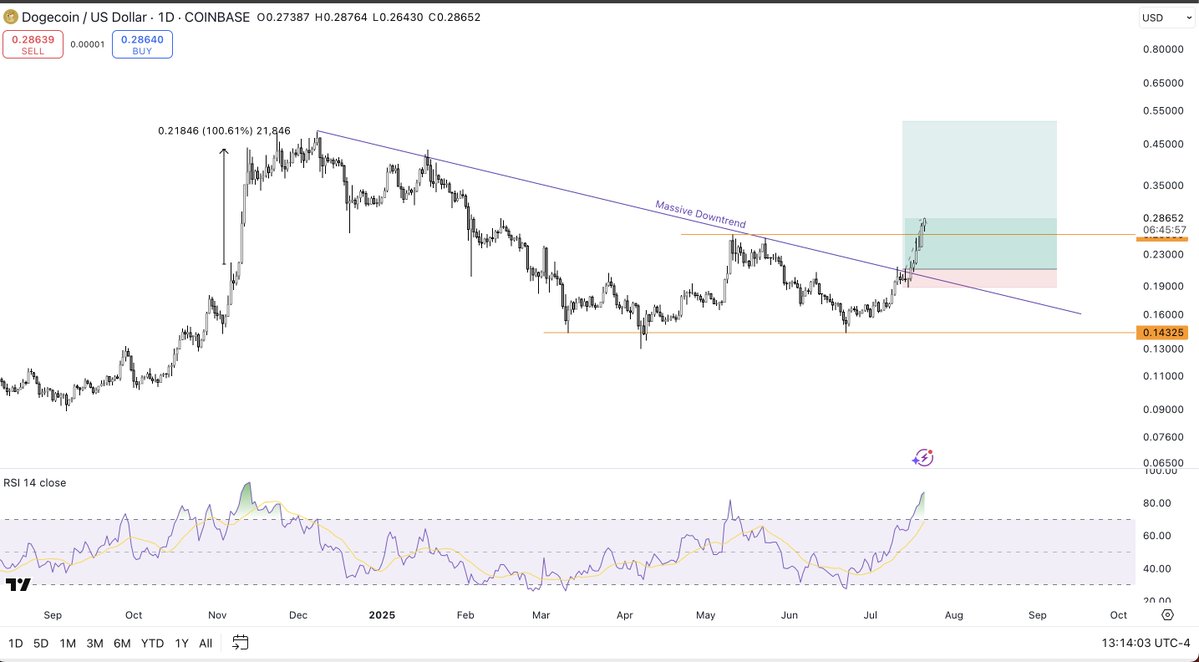 saitama_98's tweet image. $DOGE
The last time RSI was this high - price proceed to pump 100% in the following days.
Is a similar move coming this week?