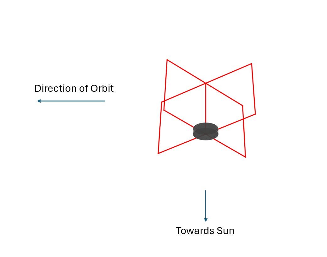 peterrhague's tweet image. This is a crude diagram (I will work on a better one) of a concept I'm looking at: a set of wires that can be used to provide a habitat in Sun Synchronous Orbit with control in all three axes. It would maintain its rotation by interacting with the Earth's magnetic field, and…