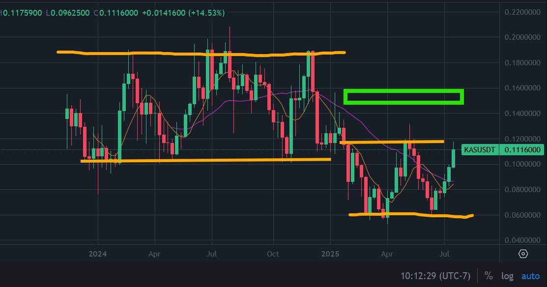 $KAS at a critical price location as it tests the lower range of 2024 prices. 😅
If we clearly take out the 2024 lows, then the green rectangle at the 15-16 cent zone is the logical next target. A weekly close above that, and Kaspa will appear very bullish. 🚀
Failure to take out