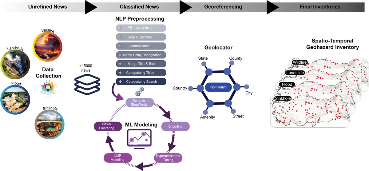 Aydoğan Avcıoğlu (@aydogan_1) on Twitter photo 🎉 Excited to share our (<a href="/leianthoides/">Ogün Demir</a> and <a href="/TolgaGorum/">Tolga Gorum</a>) latest paper in Natural Hazards and Earth System Sciences (NHESS)!
📄 “An automated approach for developing geohazard inventories using news: integrating NLP, machine learning, and mapping”
🔗 nhess.copernicus.org/articles/25/24… 🎉 Excited to share our (<a href="/leianthoides/">Ogün Demir</a> and <a href="/TolgaGorum/">Tolga Gorum</a>) latest paper in Natural Hazards and Earth System Sciences (NHESS)!
📄 “An automated approach for developing geohazard inventories using news: integrating NLP, machine learning, and mapping”
🔗 nhess.copernicus.org/articles/25/24…