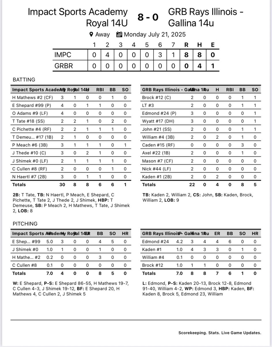 GregShepard07's tweet image. 14u Royal advances to the semis of the @PerfectGameUSA Battle for the Midwest.

Thede 2-3, RBI
@TeaganTate18 1-2, 2R
Pichette 1-2, 2R, RBI
@meach_porter 1-3, RBI
Shimek 1-2, RBI
Haertl 1-3, RBI
@EliShepard99 Win, 5IP, 5K

@ImpactSportsGB