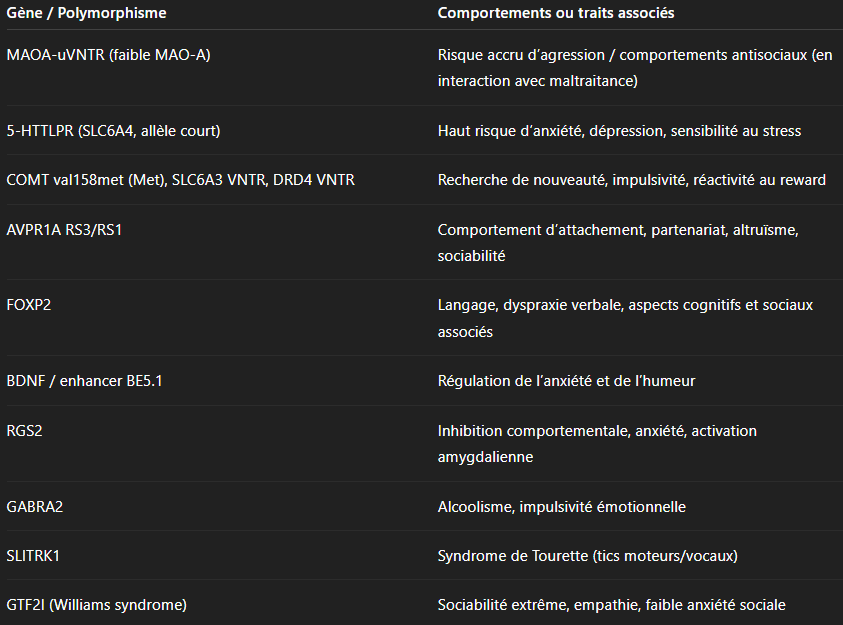 cnouptor's tweet image. Gènes identifiés comme influençant des comportements ou des traits comportementaux
