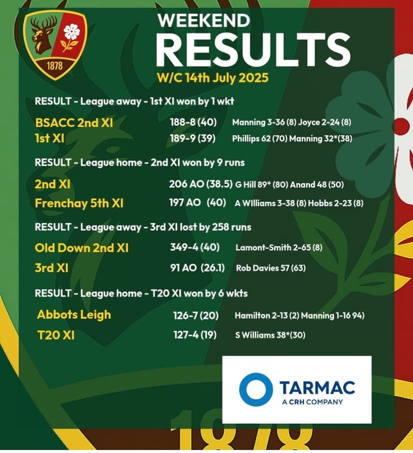 The weeks results in full 
✅✅✅❌
We go again this week 
#GoWell
#UpTheFlax