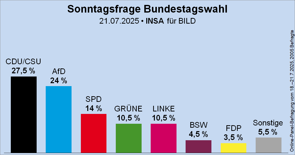 Wahlrecht_de's tweet image. Sonntagsfrage zur Bundestagswahl • INSA/BILD: CDU/CSU 27,5 % | AfD 24 % | SPD 14 % | GRÜNE 10,5 % | DIE LINKE 10,5 % | BSW 4,5 % | FDP 3,5 % | Sonstige 5,5 %
➤ Übersicht: wahlrecht.de/umfragen/
➤ Verlauf: wahlrecht.de/umfragen/insa.…