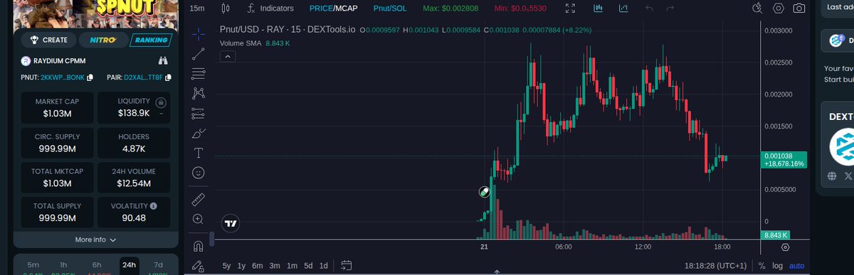 quarantiti_'s tweet photo. Ain't no lie, huge news just dropped!  

Rug pull right after the buzz?  

Coincidence or do they know what’s up?  

mc: 1.02M, liq: 137.16K, pair: $Pnut/SOL  

Token: 2kkwPP6Y5v4aSteLo2R6uqmx3aQ6Veb1xDcRXHsNbonk https://t.co/gDA6xejknI
