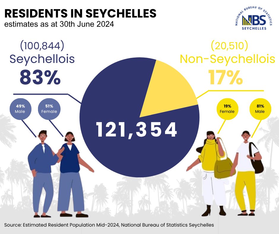 UNStats's tweet image. 📊 Small office, big impact.
Seychelles’ National Bureau of Statistics is using infographics to make official stats more accessible: thanks to Data Visualization & Comms training under #Data4Now.
Read: unstats.un.org/UNSDWebsite/ca…
#GIST #dataviz @UNDP @SDGintegration @ECA_OFFICIAL