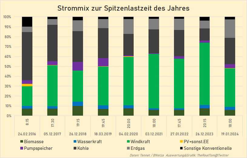 tomdabassman's tweet image. "Erneuerbare" versagen, wenn sie am dringendsten gebraucht werden
Wie gut die deutsche "Energiewende" funktioniert, zeigt sich nicht an windreichen Sommertagen, wie die grüne Propaganda uns weismachen will, sondern im kalten, dunklen Winter.
Denn die Spitzenlastzeiten liegen…