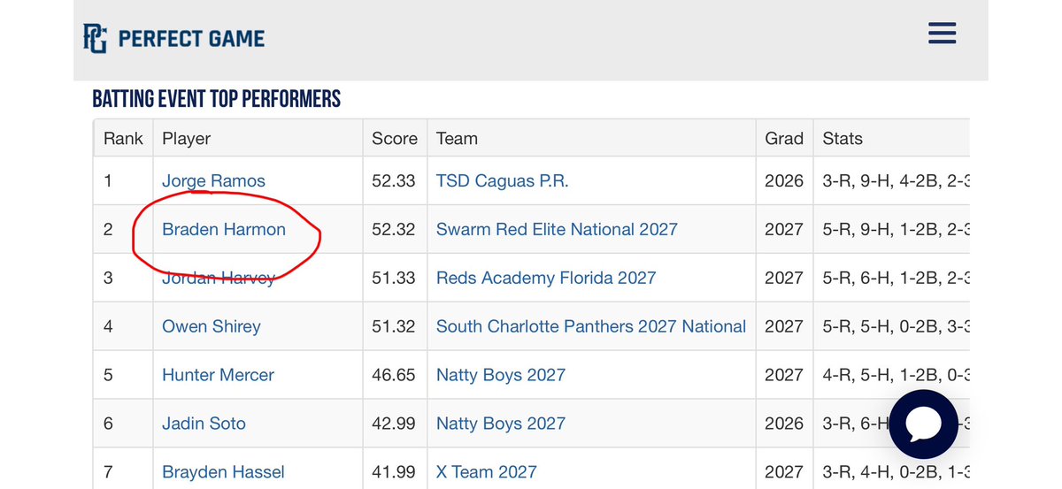 bharm2027's tweet image. Had a great time in the Perfect Game World Series in Florida. Stats from the tournament below:

Avg: .750
OBP: .813
OPS: 1.979
Rbi: 7
Runs: 5 
3b: 2
2nd on the top performers ranking.

@JoshGar @swarmredelite