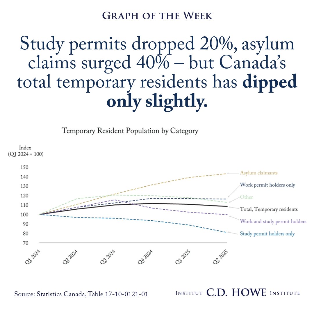 CDHoweInstitute's tweet image. Canada’s total temporary resident population has dipped only slightly despite federal pledges. Learn more: cdhowe.org/publication/te…