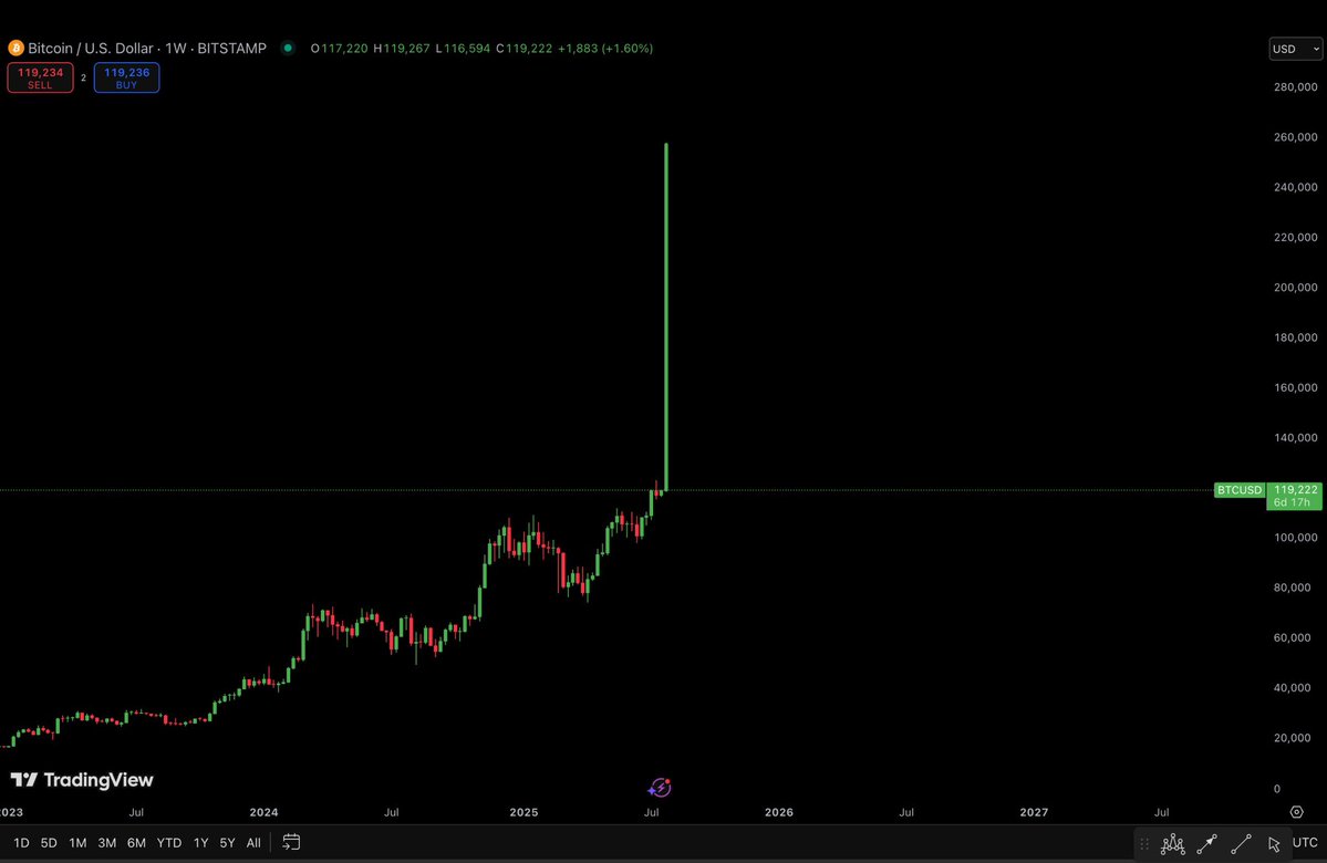 Ashcryptoreal's tweet image. RATE CUTS + QE IS COMING
BITCOIN WILL PUMP LIKE THIS!