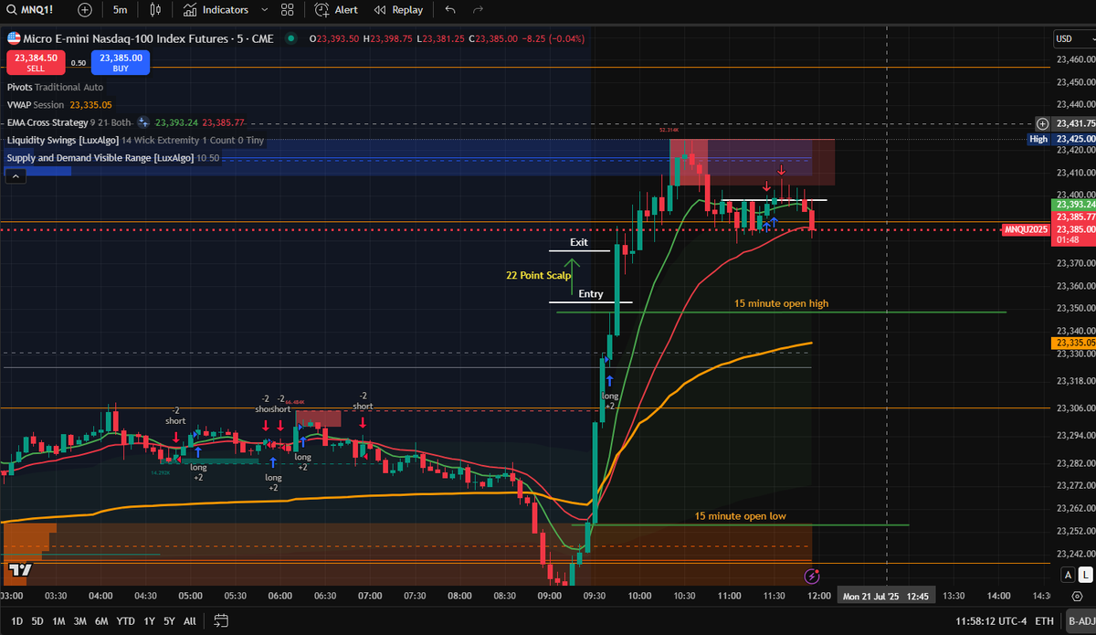 ETXTrader1's tweet photo. NQ almost tempted me to break my 15 minute opening Orb strategy! Luckily after the first 15 minute candle closed,we got a bullish engulfing candle. I jumped in for a quick scalp of 22 points. 1 trade for the day! Don't Forget Im going live @ 6pm tonight!
https://t.co/fo0HtvUYNP https://t.co/u2DzFMhMvk