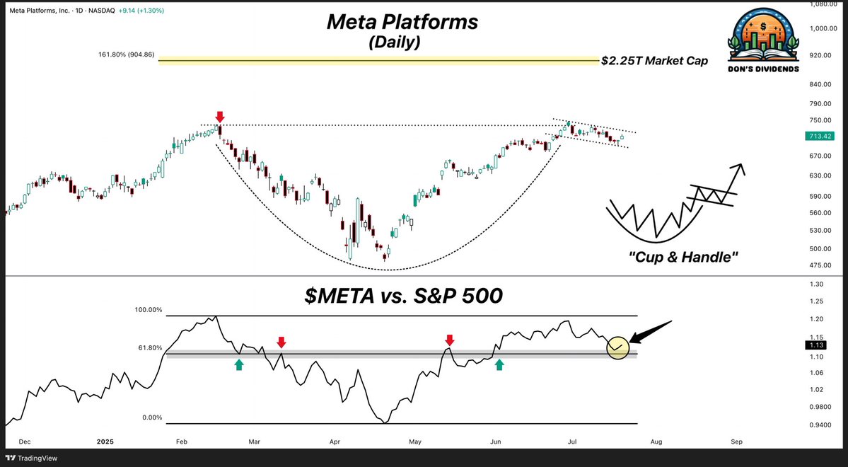 TheDonInvesting's tweet image. $META Has that look to it..