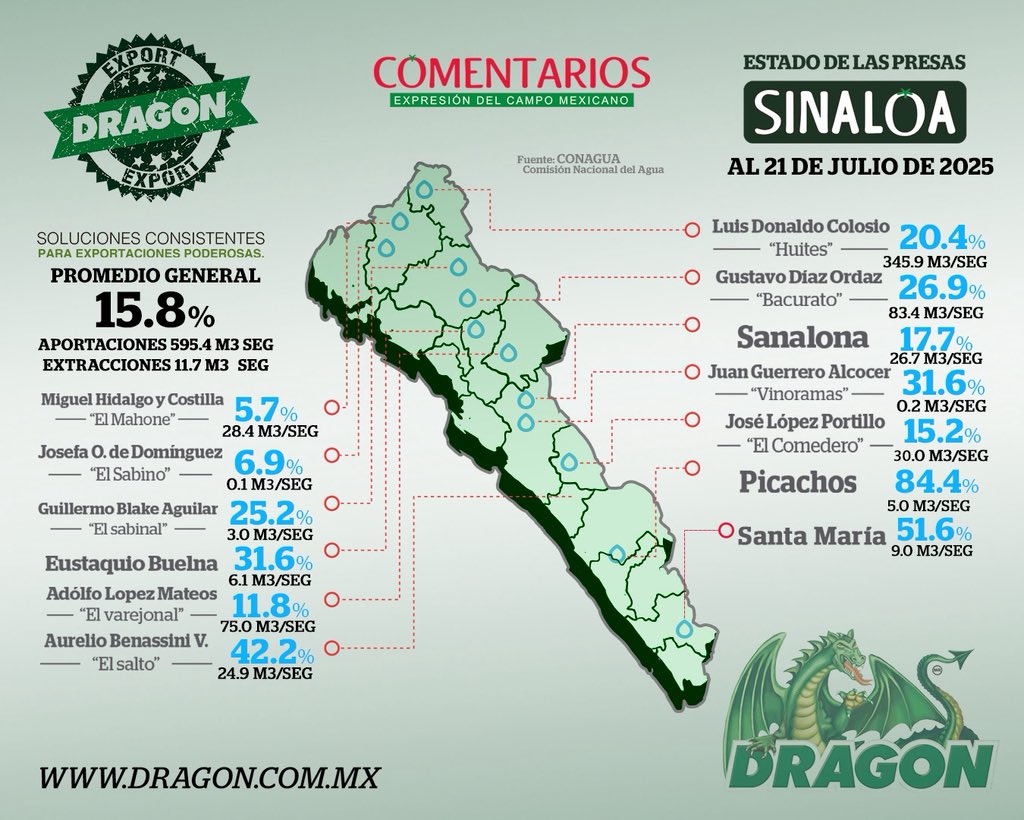 Las presas de Sinaloa al 15.8% de su capacidad de almacenamiento. Con una diferencia de 262.3 Mm3 que el año pasado. 
El reporte de la Conagua todavía indica un déficit en la Huites, Mahone y El Sabino, al norte del estado.

📲Sígueme en WhatsApp whatsapp.com/channel/0029Va…